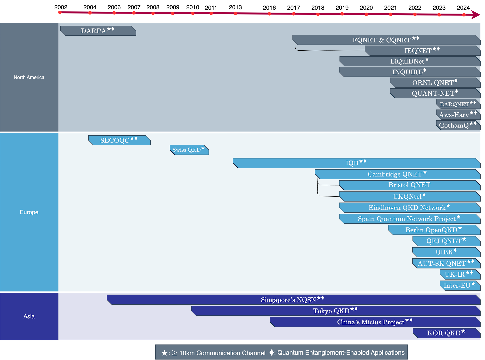 The Road to Quantum Internet: Progress in Quantum Network Testbeds and Major Demonstrations