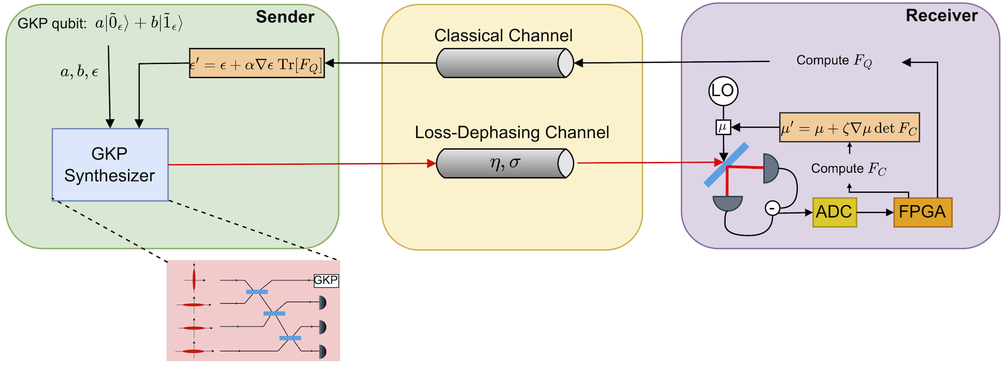 Optimized GKP State for Bosonic Channel Sensing