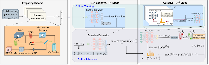 A Two-stage Optimization Method for Wide-range Single-electron Quantum Magnetic Sensing