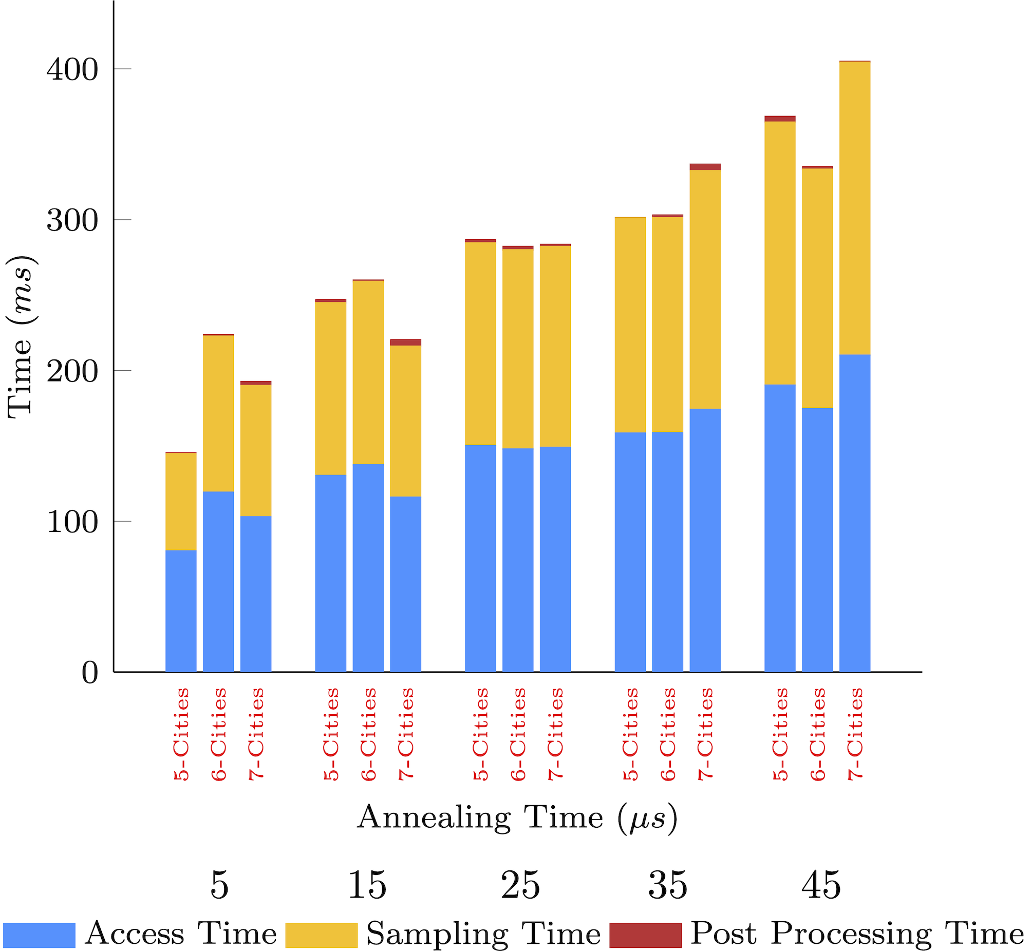 Quantum Annealing Approach for Selective Traveling Salesman Problem